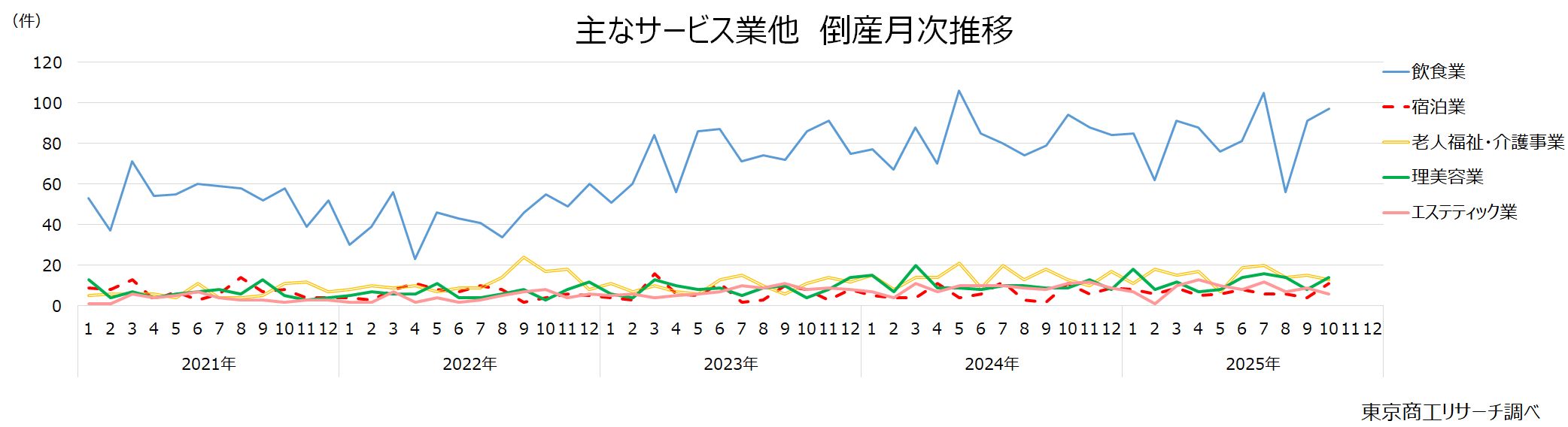 主なサービス業他　倒産月次推移